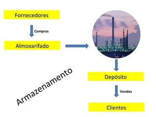 Fornecedores

        Compras


Almoxarifado




                          n to
                    m e          Depósito

            ze na
      m a                             Vendas


 Ar
                                 Clientes
 