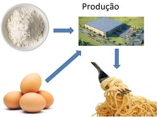 Produção
 