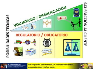 Pre-requisitos y Sistema HACCP en establecimientos
procesadores de miel de abejas
POSIBILIDADESTECNICAS
SATISFACCIÓNALCLIENTE
REGULATORIO / OBLIGATORIO
 
