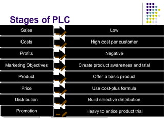 Stages of PLC
SalesSales
CostsCosts
ProfitsProfits
Marketing ObjectivesMarketing Objectives
ProductProduct
PricePrice
LowLow
High cost per customerHigh cost per customer
NegativeNegative
Create product awareness and trialCreate product awareness and trial
Offer a basic productOffer a basic product
Use cost-plus formulaUse cost-plus formula
DistributionDistribution Build selective distributionBuild selective distribution
PromotionPromotion Heavy to entice product trialHeavy to entice product trial
 
