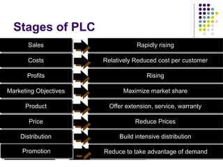 Stages of PLC
SalesSales
CostsCosts
ProfitsProfits
Marketing ObjectivesMarketing Objectives
ProductProduct
PricePrice
Rapidly risingRapidly rising
Relatively Reduced cost per customerRelatively Reduced cost per customer
RisingRising
Maximize market shareMaximize market share
Offer extension, service, warrantyOffer extension, service, warranty
Reduce PricesReduce Prices
DistributionDistribution Build intensive distributionBuild intensive distribution
PromotionPromotion Reduce to take advantage of demandReduce to take advantage of demand
 