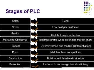 Stages of PLC
SalesSales
CostsCosts
ProfitsProfits
Marketing ObjectivesMarketing Objectives
ProductProduct
PricePrice
PeakPeak
Low cost per customerLow cost per customer
High but begin to declineHigh but begin to decline
Maximize profits while defending market shareMaximize profits while defending market share
Diversify brand and models (Differentiation)Diversify brand and models (Differentiation)
Match or best competitorsMatch or best competitors
DistributionDistribution Build more intensive distributionBuild more intensive distribution
PromotionPromotion Increase to encourage brand switchingIncrease to encourage brand switching
 