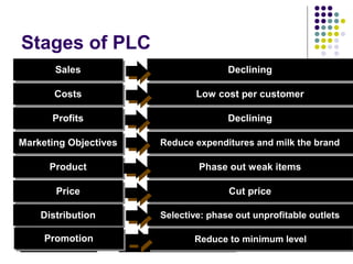 Stages of PLC
SalesSales
CostsCosts
ProfitsProfits
Marketing ObjectivesMarketing Objectives
ProductProduct
PricePrice
DecliningDeclining
Low cost per customerLow cost per customer
DecliningDeclining
Reduce expenditures and milk the brandReduce expenditures and milk the brand
Phase out weak itemsPhase out weak items
Cut priceCut price
DistributionDistribution Selective: phase out unprofitable outletsSelective: phase out unprofitable outlets
PromotionPromotion Reduce to minimum levelReduce to minimum level
 