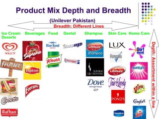 Product Mix Depth and Breadth
(Unilever Pakistan)
Breadth: Different Lines
Depth:Assortmentwithinaline
Ice Cream Beverages Food Dental Shampoo Skin Care Home Care
Deserts
 