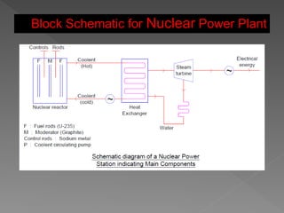 Block Schematic for Nuclear Power Plant
 