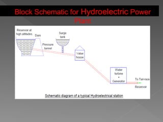Block Schematic for Hydroelectric Power
Plant
 