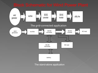 rectifier
DC/DC
converter
DC/AC
inverter utility line
wind
generator
The grid-connected application
rectifier
DC/DC
converter
wind
generator
battery
DC load
DC-DC
Converter
DC/AC
inverter
AC load
The stand-alone application
Block Schematic for Wind Power Plant
 