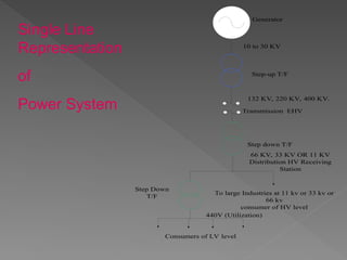 Generator
10 to 30 KV
Step-up T/F
132 KV, 220 KV, 400 KV.
Transmission EHV
Step down T/F
66 KV, 33 KV OR 11 KV
Distribution HV Receiving
Station
To large Industries at 11 kv or 33 kv or
66 kv
consumer of HV level
Step Down
T/F
440V (Utilization)
Consumers of LV level
Single Line
Representation
of
Power System
 