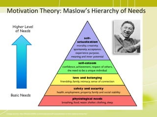 Motivation Theory: Maslow’s Hierarchy of NeedsHigher Level of NeedsBasic NeedsImage source: http://theskooloflife.com/wordpress/self-actualization-in-the-maslow-hierarchy/