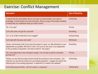 Conflict ManagementGeneral techniques to resolve conflictConfronting & Problem SolvingTreating conflict as problem to be solved by examining alternatives; Requires a give and take attitude and open dialogue.Behaviors that focused on selfBehaviors that focused on othershttp://www.agmrc.org/business_development/getting_prepared/business_skills/articles/solving_conflicts_between_business_associates_.cfm