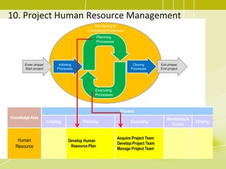 10. Project Human Resource ManagementMonitoring &Controlling ProcessesPlanningProcessesEnter phase/Start projectExit phase/End projectInitiatingProcessesClosingProcessesExecutingProcesses
