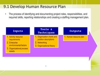 9.1 Develop Human Resource PlanThe process of identifying and documenting project roles, responsibilities, and required skills, reporting relationships and creating a staffing management plan..