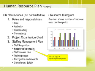 Human Resource Plan (Output)HR plan includes (but not limited to)Roles and responsibilities RoleAuthorityResponsibilityCompetencyProject Organization ChartStaffing Management Plan Staff AcquisitionResource calendarsStaff release plan Training needsRecognition and rewardsCompliance, Safety.Resource HistogramBar chart shows number of resource used per time periodThis is an output of Acquire Project Team process