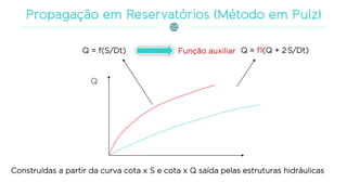 Função auxiliarQ = f(S/Dt) Q = f1(Q + 2.S/Dt)
Construídas a partir da curva cota x S e cota x Q saída pelas estruturas hidráulicas
 