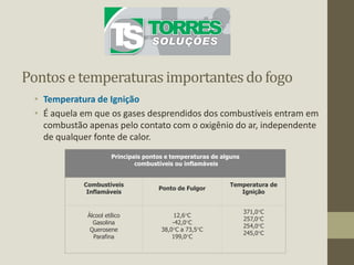 Pontose temperaturas importantesdo fogo
• Temperatura de Ignição
• É aquela em que os gases desprendidos dos combustíveis entram em
combustão apenas pelo contato com o oxigênio do ar, independente
de qualquer fonte de calor.
Principais pontos e temperaturas de alguns
combustíveis ou inflamáveis
Combustíveis
Inflamáveis
Ponto de Fulgor
Temperatura de
Ignição
Álcool etílico
Gasolina
Querosene
Parafina
12,6°C
-42,0°C
38,0°C a 73,5°C
199,0°C
371,0°C
257,0°C
254,0°C
245,0°C
 