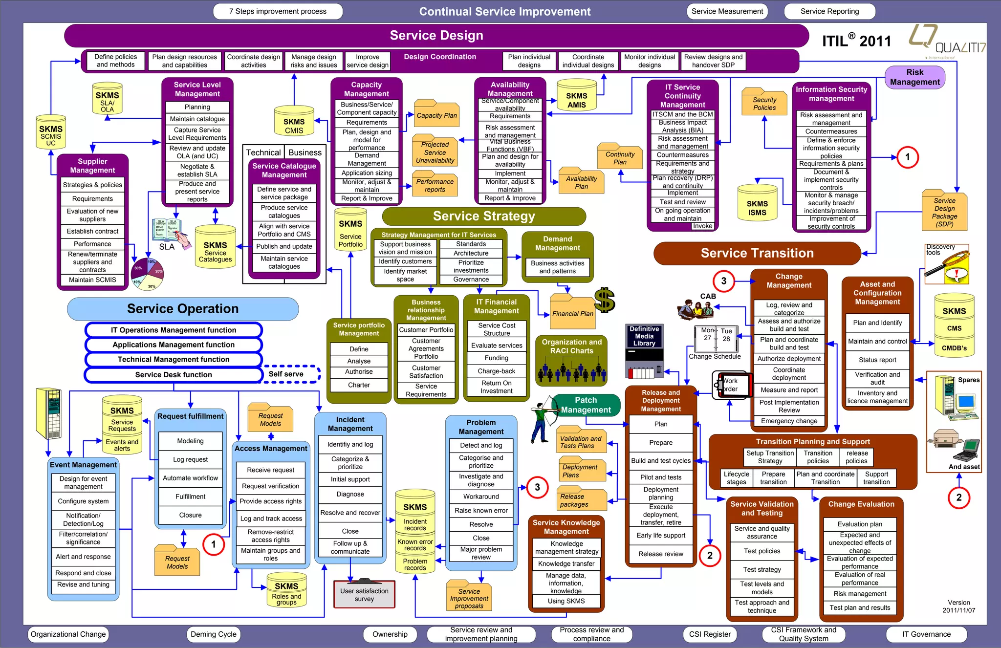 7 Steps improvement process                                        Continual Service Improvement                                                                               Service Measurement                     Service Reporting


                                                                                                                                                    Service Design                                                                                                                                                     ITIL® 2011
                     Define policies        Plan design resources                       Coordinate design    Manage design            Improve          Design Coordination                      Plan individual          Coordinate        Monitor individual         Review designs and
                      and methods              and capabilities                             activities       risks and issues      service design                                                  designs           individual designs        designs                  handover SDP
                                                                                                                                                                                                                                                                                                                                                       Risk
                                                                  Service Level                                                    Capacity                                           Availability                                                                                                                                                  Management
                                                                                                                                                                                                                                                           IT Service                                          Information Security
                      SKMS                                        Management                                                      Management                                          Management                      SKMS                                 Continuity
                                                                                                                                                                                    Service/Component                                                                                         Security             management
                        SLA/                                                                                                 Business/Service/                                                                        AMIS                                Management
                        OLA                                              Planning                                                                                                       availability                                                                                          Policies
                                                                                                                            Component capacity             Capacity Plan                                                                               ITSCM and the BCM                                       Risk assessment and
                                                              Maintain catalogue                                                                                                      Requirements
                                                                                                            SKMS                 Requirements                                                                                                            Business Impact                                             management
  SKMS                                                         Capture Service                                                                                                       Risk assessment                                                       Analysis (BIA)
                                                                                                            CMIS                Plan, design and                                                                                                                                                                  Countermeasures
  SCMIS                                                      Level Requirements                                                                                                      and management                                                      Risk assessment
   UC                                                                                                                              model for                                           Vital Business                                                                                                             Define & enforce
                                                                                                                                  performance               Projected                                                                                    and management
                                                              Review and update                                                                                                       Functions (VBF)                                                                                                           information security
                                                                                              Technical Business                    Demand                   Service                                                                 Continuity          Countermeasures
             Supplier
                                                                OLA (and UC)
                                                                                                                                                           Unavailability
                                                                                                                                                                                    Plan and design for
                                                                                                                                                                                                                                       Plan
                                                                                                                                                                                                                                                                                                                       policies                         1
                                                                                                Service Catalogue                 Management                                             availability                                                   Requirements and                                       Requirements & plans
                                                                     Negotiate &
            Management                                                                                                          Application sizing                                       Implement                                                           strategy                                                Document &
                                                                    establish SLA                 Management                                                                                                          Availability                     Plan recovery (DRP)                                       implement security
          Strategies & policies                                     Produce and                                                 Monitor, adjust &          Performance               Monitor, adjust &
                                                                                                                                                                                                                        Plan                               and continuity                                              controls
                                                                   present service               Define service and                 maintain                 reports                      maintain                                                          Implement                                            Monitor & manage
             Requirements                                              reports                    service package               Report & Improve                                     Report & Improve
                                                                                                                                                                                                                                                          Test and review                                          security breach/                            Service
                                                                                                   Produce service
                                                                                                                                                                                                                                                                                            SKMS
           Evaluation of new                                                                                                                                                                                                                            On going operation                                       incidents/problems                             Design
                                                                                                                                                                                                                                                                                            ISMS
               suppliers                          SLA
                                                 Descripti
                                                              SLA
                                                             Duratio
                                                                                                     catalogues
                                                                                                                                SKMS
                                                                                                                                                                 Service Strategy                                                                          and maintain                                             Improvement of                             Package
                                                                                                                                                                                                                                                                                                                                                                (SDP)
                                                 on
                                                 Servic      n
                                                             Signatur                             Align with service                                                                                                                                                  Invoke                                       security controls
           Establish contract                    Suppor
                                                 e
                                                 t
                                                             e
                                                                                                  Portfolio and CMS
                                                 Hours
                                                                                                                                Service        Strategy Management for IT Services
                                                                                                                                                                                                          Demand
             Performance                                                          SKMS                                          Portfolio      Support business      Standards
                                                   SLA                                           Publish and update                                                                                      Management                                                                                                                                           Discovery
           Renew/terminate                                                     Service
                                                                              Catalogues           Maintain service
                                                                                                                                              vision and mission
                                                                                                                                              Identify customers
                                                                                                                                                                    Architecture                                                                                           Service Transition                                                                 tools
            suppliers and                  10%                                                                                                                        Prioritize                        Business activities
                                     30%                                                             catalogues
              contracts                          20%                                                                                            Identify market     investments                           and patterns
                                                                                                                                                     space          Governance                                                                                                                       Change
            Maintain SCMIS           10%
                                           30%
                                                                                                                                                                                                                                                                                 3                 Management                        Asset and
                                                                                                                                                                                                                                                                          CAB                                                       Configuration
                                                                                                                                                        Business                  IT Financial                                                                                                    Log, review and                   Management
                                   Service Operation                                                                                                   relationship               Management                      Financial Plan                                                                     categorize                                                    SKMS
                                                                                                                                                       Management
                                                                                                                                                                                                                                                                                                Assess and authorize                Plan and Identify
                                                                                                                           Service portfolio                                       Service Cost                                                                                                                                                                     CMS
                              IT Operations Management function                                                                                      Customer Portfolio                                                                      Definitive                    Mon   Tue               build and test
                                                                                                                            Management                                              Structure                                                 Media
                                                                                                                                                          Customer                                                                                                         27     28            Plan and coordinate
                                                                                                                                                                                                             Organization and                 Library                                                                             Maintain and control
                               Applications Management function                                                                                                                  Evaluate services                                                                                                 build and test                                                 CMDB’s
                                                                                                                                    Define               Agreements                                            RACI Charts
                                Technical Management function                                                                                             Portfolio                  Funding                                                                           Change Schedule         Authorize deployment
                                                                                                                                   Analyse                                                                                                                                                                                            Status report
                                                                                                                                                          Customer                 Charge-back                                                                                                       Coordinate
                                                                                                     Self serve                   Authorise
                                     Service Desk function                                                                                               Satisfaction                                                                                                                                deployment                      Verification and
                                                                                                                                                                                    Return On                                                                                    Work                                                      audit                          Spares
                                                                                                                                   Charter               Service
                                                                                                                                                                                    Investment                                                                                   order           Measure and report
                                                                                                                                                       Requirements                                                                                Release and                                                                        Inventory and
                                                                                                                                                                                                                        Patch                      Deployment                                   Post Implementation               licence management
                              SKMS                                                                                                                                                                                   Management                    Management                                         Review
                                                  Request fulfillment                             Request
                               Service                                                                                     Incident                                           Problem                                                                                                            Emergency change
                                                                                                  Models                                                                                                                                                Plan
                              Requests                                                                                   Management                                          Management
                                                                    Modeling                                                                                                                                        Validation and                                                             Transition Planning and Support
                           Events and                                                                                    Identifiy and log                                                                                                            Prepare
                                                                                                                                                                             Detect and log                         Tests Plans
                             alerts                                                        Access Management
                                                                                                                                                                                                                                                                                            Setup Transition     Transition      release
                                                                 Log request                                               Categorize &                                      Categorise and                                                  Build and test cycles                             Strategy           policies       policies
     Event Management                                                                                                        prioritize                                         prioritize                           Deployment                                                                                                                                     And asset
                                                                                              Receive request
                                                                                                                                                                             Investigate and                         Plans                         Pilot and tests                Lifecycle      Prepare       Plan and coordinate      Support
        Design for event                               Automate workflow                                                  Initial support
                                                                                                                                                                                diagnose                                                                                           stages       transition          Transition         transition
         management                                                                         Request verification                                                                                         3                                          Deployment
                                                                                                                            Diagnose
       Configure system
                                                                   Fulfillment
                                                                                            Provide access rights
                                                                                                                                                                              Workaround                            Release                           planning                                                                                                            2
                                                                                                                                                      SKMS                                                          packages                          Execute                        Service Validation                  Change Evaluation
                                                                                                                       Resolve and recover                                  Raise known error                                                                                           and Testing
           Notification/                                                Closure                                                                                                                                                                     deployment,
                                                                                            Log and track access                                      Incident
          Detection/Log                                                                                                                                                         Resolve                 Service Knowledge                          transfer, retire                                                            Evaluation plan
                                                                                                                                                      records                                                                                                                          Service and quality
        Filter/correlation/                                                                   Remove-restrict                    Close                                                                     Management                                                                                                        Expected and
                                                                                                                                                                                 Close                                                            Early life support                       assurance
           significance                                                                        access rights                                         Known error                                                                                                                                                         unexpected effects of
                                                                                    1                                      Follow up &
                                                                                                                                                       records               Major problem
                                                                                                                                                                                                             Knowledge
                                                                                            Maintain groups and           communicate                                                                    management strategy                                                               Test policies                        change
       Alert and response                                                                                                                                                       review                                                            Release review             2
                                                         Request                                   roles                                              Problem                                                                                                                                                            Evaluation of expected
                                                         Models                                                                                                                                           Knowledge transfer                                                                                                  performance
                                                                                                                                                      records                                                                                                                              Test strategy
      Respond and close                                                                                                                                                                                       Manage data,                                                                                                 Evaluation of real
       Revise and tuning                                                                                                                                                                                       information,                                                              Test levels and                      performance
                                                                                                       SKMS                     User satisfaction                                                               knowledge
                                                                                                                                                                            Service                                                                                                         models                            Risk management
                                                                                                      Roles and                     survey                               Improvement
                                                                                                       groups                                                                                                 Using SKMS                                                               Test approach and                                                            Version
                                                                                                                                                                           proposals                                                                                                                                      Test plan and results
                                                                                                                                                                                                                                                                                           technique                                                               2011/11/07


                                                                                                                                                                          Service review and                        Process review and                                                              CSI Framework and
Organizational Change                                                      Deming Cycle                                                      Ownership                                                                                                                 CSI Register                                                                     IT Governance
                                                                                                                                                                        improvement planning                            compliance                                                                    Quality System
 