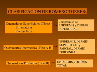 CLASIFICACION DE ROMERO TORRES:

                                    Compromiso de
 Quemaduras Superficiales (TipoA)
                                    EPIDERMIS y DERMIS
      Eritematosas                  SUPERFICIAL
      Flictenulares


                                     EPIDERMIS, DERMIS
                                     SUPERFICIAL y
Quemaduras Intermedias (Tipo A-B)    PARCIAL, DERMIS
                                     PORFUNDA


 Quemaduras Profundas (Tipo B)      EPIDERMIS y DERMIS
                                    TOTAL
 