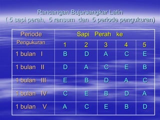 Rancangan Bujursangkar Latin
( 5 sapi perah, 5 ransum dan 5 periode pengukuran)

     Periode            Sapi Perah ke
   Pengukuran
                   1      2     3       4     5
   1 bulan I       B      D     A       C     E

   1 bulan II      D      A      C      E     B

   1 bulan III     E      B      D      A     C

   1 bulan IV      C      E      B      D    A

   1 bulan     V   A      C      E      B     D
 