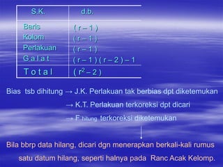 S.K.           d.b.

     Baris          (r–1)
     Kolom          (r–1)
     Perlakuan      (r–1)
     Galat          (r–1)(r–2)–1
     Total          ( r2 – 2 )

Bias tsb dihitung → J.K. Perlakuan tak berbias dpt diketemukan
                  → K.T. Perlakuan terkoreksi dpt dicari
                  → F hitung terkoreksi diketemukan


Bila bbrp data hilang, dicari dgn menerapkan berkali-kali rumus
   satu datum hilang, seperti halnya pada Ranc Acak Kelomp.
 