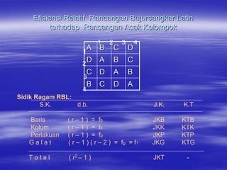 Efisiensi Relatif Rancangan Bujursangkar Latin
             terhadap Rancangan Acak Kelompok
                                 1   2       3       4
                         1
                             A   B       C       D

                         2
                             D A         B       C
                             C D         A       B
                         3
                             B   C       D       A
                         4
    Sidik Ragam RBL:
           S.K.      d.b.                                J.K.   K.T
.
       Baris       ( r – 1 ) = fb                        JKB    KTB
       Kolom       ( r – 1 ) = fk                        JKK    KTK
       Perlakuan   ( r – 1 ) = fp                        JKP    KTP
       Galat       ( r – 1 ) ( r – 2 ) = fg = f1         JKG    KTG

       Total       ( r2 – 1 )                            JKT     -
 