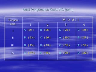 Hasil Pengamatan Kadar NO (ppm)


Pengen-                           M o bi l
 dara         1                     3           4
                          2
  I       A ( 21 )   B ( 26 )   D ( 20 )    C ( 25 )

  II      D ( 23 )   C ( 26 )   A ( 20 )    B ( 27 )

 III      B ( 15 )   D ( 13 )   C ( 16 )    A ( 16 )


  IV      C ( 17 )   A ( 15 )   B ( 20 )    D ( 20 )
 