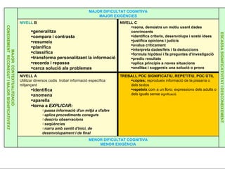 MENOR DIFICULTAT COGNITIVA MENOR EXIGÈNCIA TREBALL POC SIGNIFICATIU, REPETITIU, POC ÚTIL còpies;  reprodueix informació de la pissarra o dels textos repeteix  com a un lloro: expressions dels adults o dels iguals sense  significació. NIVELL A Utilitzar diversos codis  trobar informació específica mitjançant  identifica anomena aparella torna a  EXPLICAR:  passa informació d'un mitjà a d'altre aplica procediments coneguts descriu observacions seqüències narra amb sentit d'inici, de desenvolupament i de final NIVELL C raona, demostra un motiu usant dades convincents identifica criteris, desenvolupa i sosté idees justifica opinions i judicis avalua críticament interpreta dades/fets i fa deduccions formula hipòtesi i fa preguntes d'investigació prediu resultats aplica principis a noves situacions analitza i suggereix una solució o prova NIVELL  B generalitza compara i contrasta resumeix planifica classifica transforma personalitzant la informació recorda i repassa cerca solució als problemes MENOR  CONTEXTUALITZACIÓ CULTURAL  ESCASSA SIGNIFICATIVITAT I DESCONEIXEMENT MAJOR DIFICULTAT  COGNITIVA MAJOR EXIGÈNCIES MAJOR  CONTEXTUALITZACIÓ CONEIXEMENT  RECONEGUT I MAJOR SIGNIFICATIVITAT 