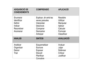 ADQUISICIÓ DE CONEIXEMENTS COMPRENSIÓ APLICACIÓ Enumerar Identificar Definir Indicar Reconèixer Anomenar  Explicar, dir amb les seves paraules Interpretar Descriure Comparar Demostrar Anticipar Resoldre Utilitzar Manipular Aplicar Calcular Formular Classificar ANALISI SINTESI AVALUACIÓ  Analitzar Organitzar Deduir Triar Esquematitzar Escriure Exposar Discutir Planificar Concebre Avaluar Jutjar Defensar Criticar Justificar 