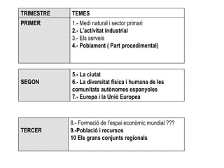                 1.- Medi natural i sector primari 2.- L’activitat industrial 3.- Els serveis 4.- Poblament ( Part procedimental) PRIMER TEMES TRIMESTRE 5.- La ciutat 6.- La diversitat física i humana de les comunitats autònomes espanyoles 7.- Europa i la Unió Europea SEGON 8.- Formació de l’espai econòmic mundial ??? 9.-Població i recursos 10 Els grans conjunts regionals TERCER 