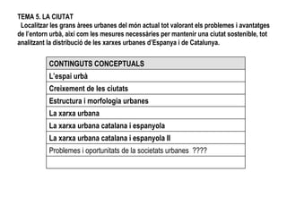 TEMA 5. LA CIUTAT   Localitzar les grans àrees urbanes del món actual tot valorant els problemes i avantatges de l’entorn urbà, així com les mesures necessàries per mantenir una ciutat sostenible, tot analitzant la distribució de les xarxes urbanes d’Espanya i de Catalunya.   Problemes i oportunitats de la societats urbanes  ???? La xarxa urbana catalana i espanyola II La xarxa urbana catalana i espanyola La xarxa urbana Estructura i morfologia urbanes Creixement de les ciutats L’espai urbà CONTINGUTS CONCEPTUALS 