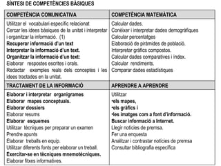 SÍNTESI DE COMPETÈNCIES BÀSIQUES  Utilitzar  els mapes,  els gràfics i les imatges com a font d’informació. Buscar informació a Internet. Llegir notícies de premsa. Fer una enquesta Analitzar i contrastar notícies de premsa Consultar bibliografia específica Elaborar i interpretar  organigrames  Elaborar  mapes conceptuals. Elaborar dossiers  Elaborar resums Elaborar  esquemes Utilitzar  tècniques per preparar un examen Prendre apunts Elaborar  treballs en equip. Utilitzar diferents fonts per elaborar un treball. Exercitar-se en tècniques mnemotècniques. Elaborar fitxes informatives. APRENDRE A APRENDRE TRACTAMENT DE LA INFORMACIÓ Calcular dades. Conèixer i interpretar dades demogràfiques Calcular percentatges Elaboració de piràmides de població. Interpretar gràfics compostos. Calcular dades comparatives i índex. Calcular  rendiments. Comparar dades estadístiques Utilitzar el  vocabulari específic relacionat Cercar les idees bàsiques de la unitat i interpretar i organitzar la informació.  (1) Recuperar informació d’un text Interpretar la informació d’un text. Organitzar la informació d’un text: Elaborar  respostes escrites i orals. Redactar  exemples reals dels conceptes i les idees tractades en la unitat. COMPETÈNCIA MATEMÀTICA COMPETÈNCIA COMUNICATIVA 