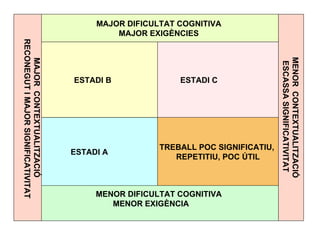 MAJOR DIFICULTAT COGNITIVA MAJOR EXIGÈNCIES ESTADI B   ESTADI C  ESTADI A  TREBALL POC SIGNIFICATIU,  REPETITIU, POC ÚTIL MENOR DIFICULTAT COGNITIVA MENOR EXIGÈNCIA  MAJOR  CONTEXTUALITZACIÓ RECONEGUT I MAJOR SIGNIFICATIVITAT MENOR  CONTEXTUALITZACIÓ ESCASSA SIGNIFICATIVITAT   
