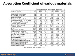 Alexis Baskind
Absorption Coefficient of various materials
Room Acoustics
 