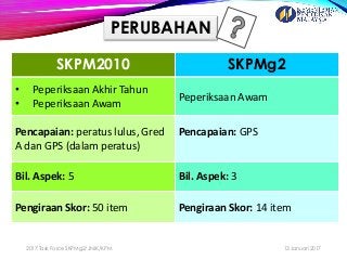 PERUBAHAN
SKPM2010 SKPMg2
• Peperiksaan Akhir Tahun
• Peperiksaan Awam
Peperiksaan Awam
Pencapaian: peratus lulus, Gred
A dan GPS (dalam peratus)
Pencapaian: GPS
Bil. Aspek: 5 Bil. Aspek: 3
Pengiraan Skor: 50 item Pengiraan Skor: 14 item
13 Januari 20172017:Task Force SKPMg2/JNJK/KPM
2
 