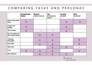 x
x
x
x x
x
x
x
x
x
x
x
x
x
x
x x
x
x
x
x
x
x
x
˜ ˜
˜
maybe interested
x interested
˜
C O M P A R I N G T A S K S A N D P E R S O N A S
 