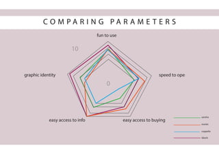 fun to use
speed to open
easy access to info
graphic identity
easy access to buying
10
0
sansha
bloch
coppelia
merlet
CO MP ARING PA RAME TERSC O M P A R I N G P A R A M E T E R S
 