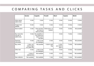 Sansha Coppelia Porselli Bloch Capezio Merlet
Inform about
ballet shoes
4 click 3 click 2 click 3 click 2 clicks 3 clicks
Images from
website
6 click 3 click 4 click 5 click 3 clicks 3 clicks
Store location 2 click 1 click and then
you have to
send an email
Online store, no
location
2 click 3 clicks Not possible
Buy more than
one pair of
ballet shoes
4 click No possibility to
buy online,you
need to go to
the store
3 click 7 clicks 2 clicks
Technical
information
5 click 1 click to see
the catalogue
2 click 3 click 3 clicks Not possible
Buy online 7 click, you
need to sign
in to other link
Not possible 4 click to add
bag
5 click,
you need to
sign in
7 clicks Not available
Other item 3 click 1 click to see
the catalogue
2 click 2 click 2 clicks Not available
Cost 5 click to
external link
Not available 2 click 3 click 1 clicks Not available
New collection Not available Not available 1 click 3 click 1 clicks Not available
C O M P A R I N G T A S K S A N D C L I C K S
 