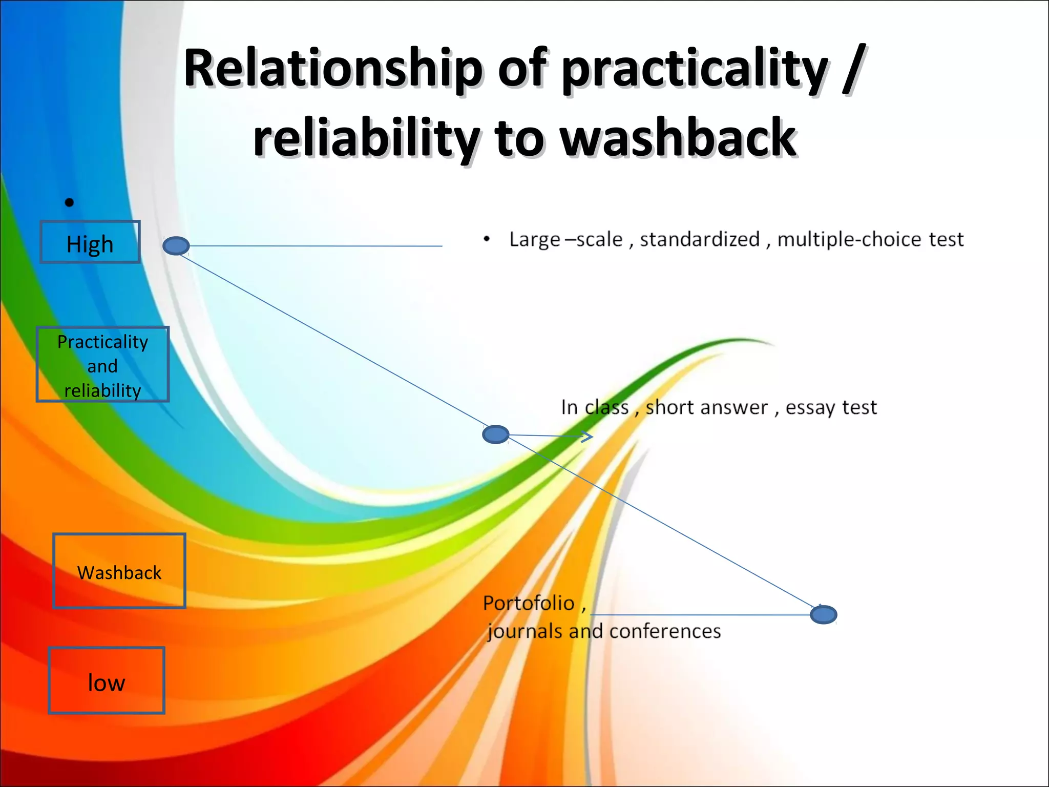 Relationship of practicality /
                  reliability to washback
 High


Practicality
    and
 reliability




  Washback




   low
 