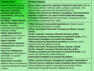 Utilitzar i dominar tècniques i estratègies per organitzar i sistematitzar la informació (resums, esquemes, mapes conceptuals, bases d'orientació, ... ) . Aplicar estratègies de regulació i autoregulació per aprendre a millorar. Desenvolupar la capacitat de previsió i adaptació als canvis. Utilitzar tècniques de representació geomètrica  per descriure, raonar i projectar formes dels objectes i els espais. Utilitzar amb propietat instruments i tècniques per dibuixar, mesurar i calcular . Recollir, interpretar i comunicar informació de taules i gràfics . Plantejar-se preguntes per desenvolupar un pensament comple x, crític,.... Desenvolupar estratègies en la resolució de problemes . Utilitzar tècniques de representació geomètrica  per descriure, raonar i projectar formes dels objectes i els espais. Utilitzar instruments i tècniques per dibuixar, mesurar i calcular . Recollir, interpretar i comunicar informació de taules i gràfics . Plantejar-se preguntes per desenvolupar un pensament comple x, crític, creatiu i amb capacitat de presentar alternatives. Desenvolupar estratègies en la resolució de problema Buscar, obtenir, seleccionar, organitzar i interpretar la informació  a partir de fonts diverses (directes i indirectes, escrites, gràfiques, audiovisuals, i amb diferents suports, especialment els relacionats amb les TIC). Distingir entre informacions rellevants i anecdòtiques i entre informacions objectives i subjectives, per copsar la intencionalitat dels missatges. Contrastar la informació a  partir de fonts diverses, comparant-la per tal de desenvolupar un pensament crític i creatiu. Elaborar el discurs  a partir de les competències lingüístiques ( descripció, explicació, justificació interpretació i argumentació), ..per  construir coneixement. Decodificar i utilitzar diferents tipus de llenguatges  (icònics, simbòlics, cartogràfics, audiovisuals,) per comprendre i interpretar la realitat. Utilitzar adequadament el vocabulari  per a la construcció d'un discurs científic, precís Adquirir habilitats comunicatives en situacions d'interacció oral,  d'exposició i comunicació.... Valorar les manifestacions artístiques  per  desenvolupar el sentit estètic i la capacitat d'emocionar-se. Desenvolupar una actitud activa  en relació a la conservació i preservació del patrimoni natural i cultural, METODOLÒGIQUES COMUNICATIVES 