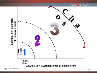 C
                                          o
Leve l of Syste m




                                                 h
  Turb ulen ce




                                             s
                                                     a
                    High
                    Low




                        Low
                       High
                           Level of Immediate Necessity
                                                          2-13
 