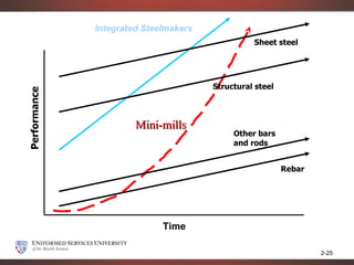 Integrated Steelmakers
                                                 Sheet steel




                                       Structural steel
Performance




                       Mini-mills
                                            Other bars
                                            and rods


                                                          Rebar




                             Time

                                                                  2-25
 