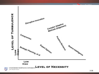 Leve l of Turb ulen ce

                                                                    tion
                                                               nova
                                                   ti    ve I n
                                           D isrup
                                                                                                           t i ve
                                                                                                        dap are)
                                                                                                   ex A    ew
                                                                                            C ompl s (Edg
                                                                                                   d
                                                                                             M etho

                                Co
                                  mp
                                    rom




                                                                                                        Po
                                       i se




                                                                                                           s
                                                                                                          it iv
                                                                                                            eD
                                                                         Ex                                                Sw




                                                                                                                  ev
                                Str                                           pe                                                ar
                                                                                 r




                                                                                                                  i an
                                    at   egi                                         tO                                              m
                                               cP                                         pi                                             Int




                                                                                                                      ce
                         High




                                                    l an                                     ni                                                el l
                         Low




                                                        nin                                     o   n                                                 ige
                                                           g, e                                                                                             nc
                                                                t   al                                                                                         e


                                     Low
                                    High
                                                             Level of Necessity
                                                                                                                                                                   2-36
 