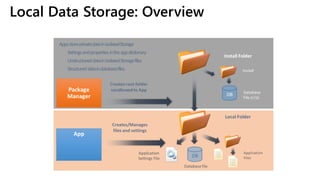 Local Data Storage: Overview



Application
Settings File
App
Application
Files
Package
Manager
Install Folder
Install
DB
Databasefile
DB Database
File (r/o)
 