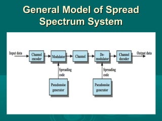 General Model of Spread
Spectrum System

 