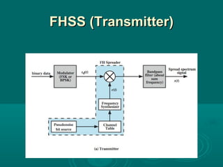 FHSS (Transmitter)

 