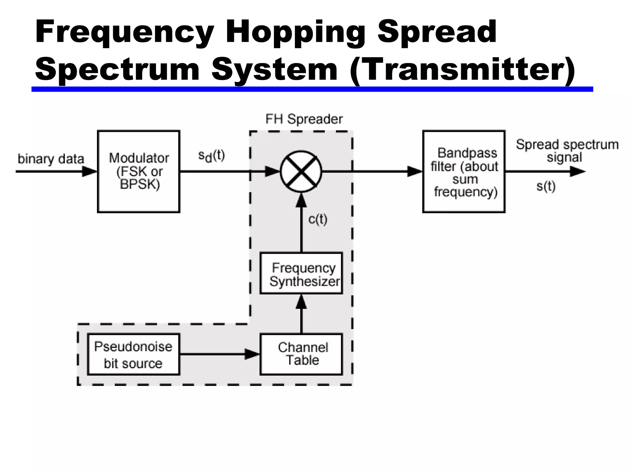 Frequency Hopping Spread
Spectrum System (Transmitter)
 