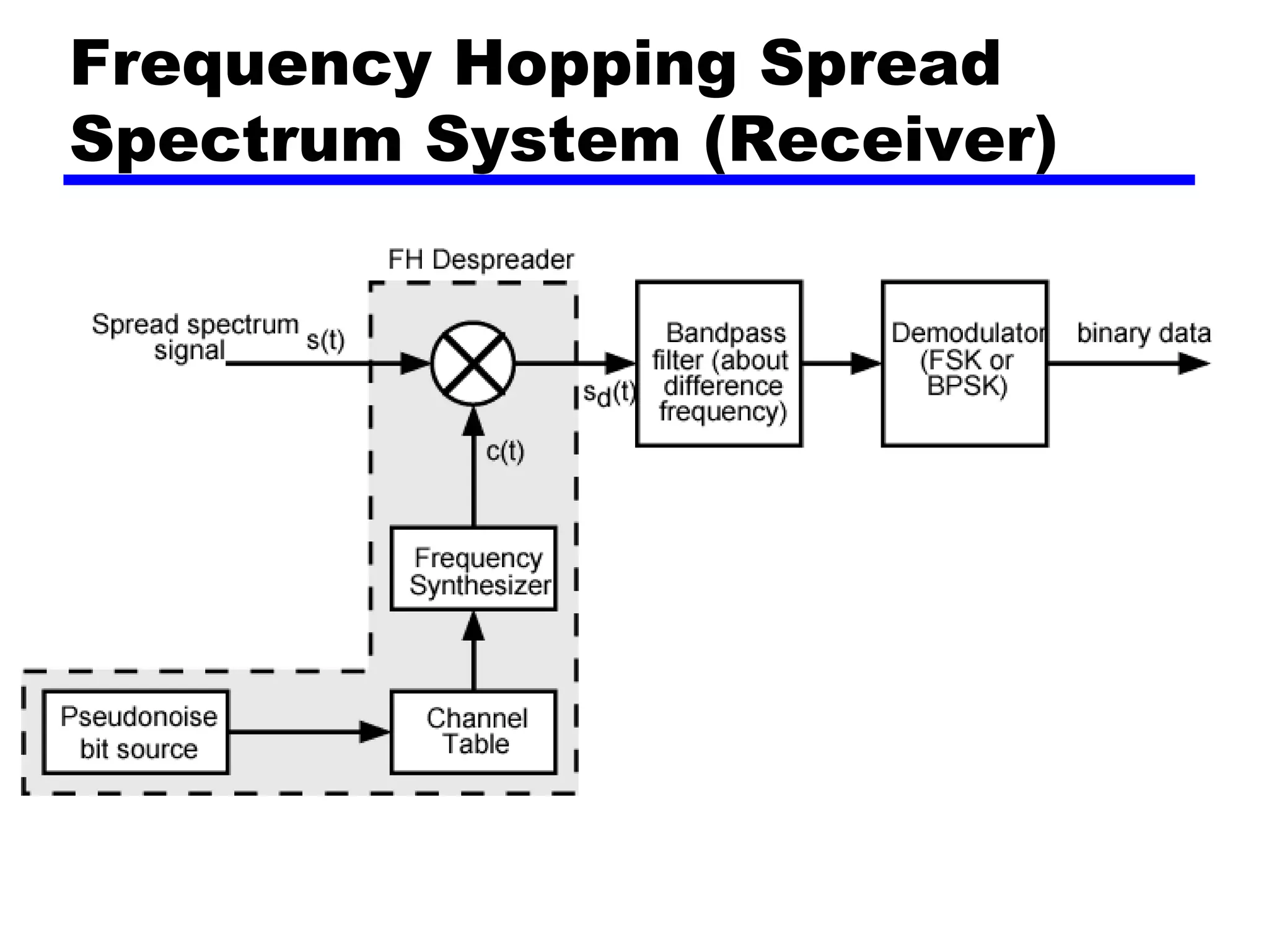Frequency Hopping Spread
Spectrum System (Receiver)
 