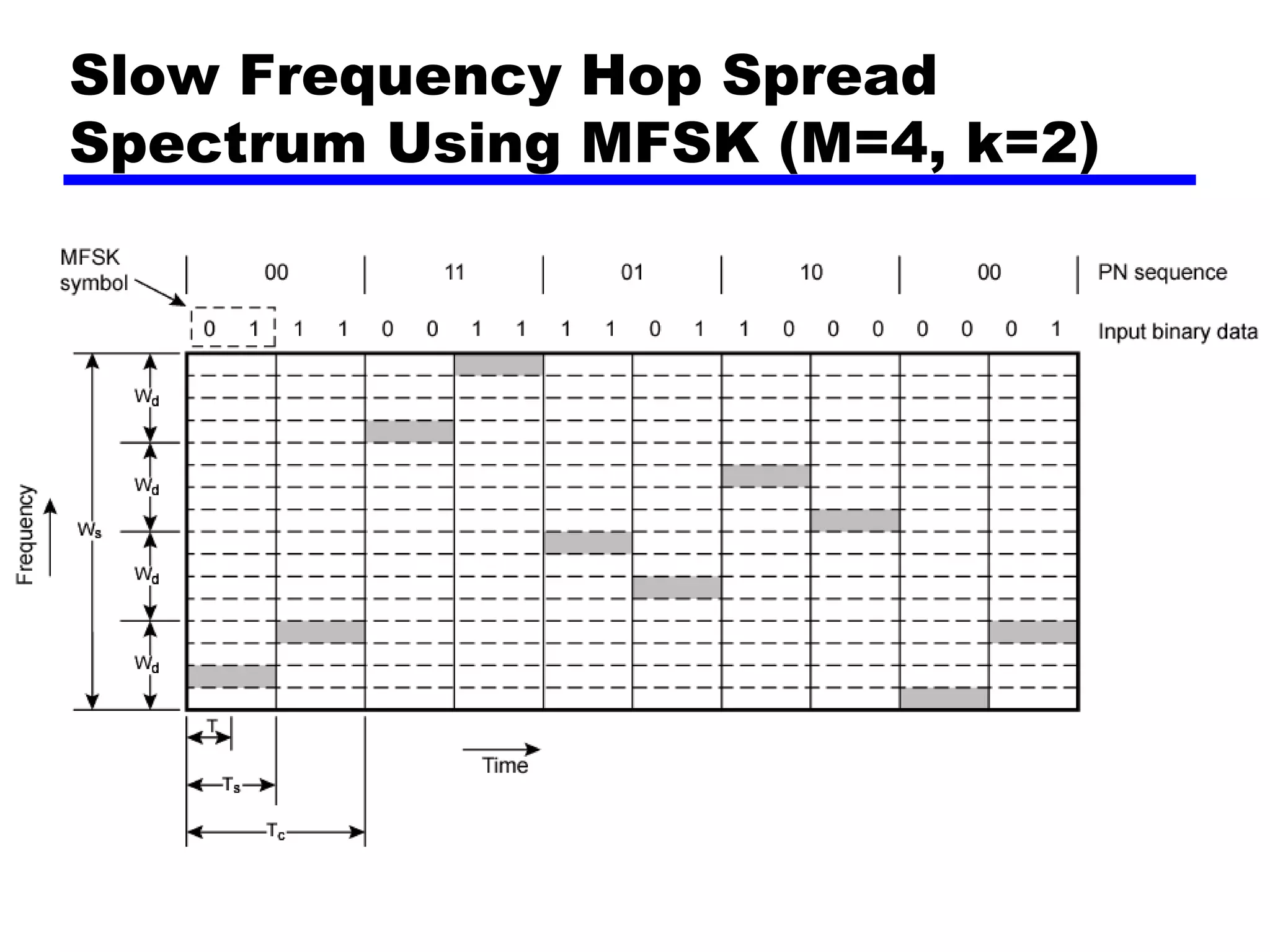 Slow Frequency Hop Spread
Spectrum Using MFSK (M=4, k=2)
 