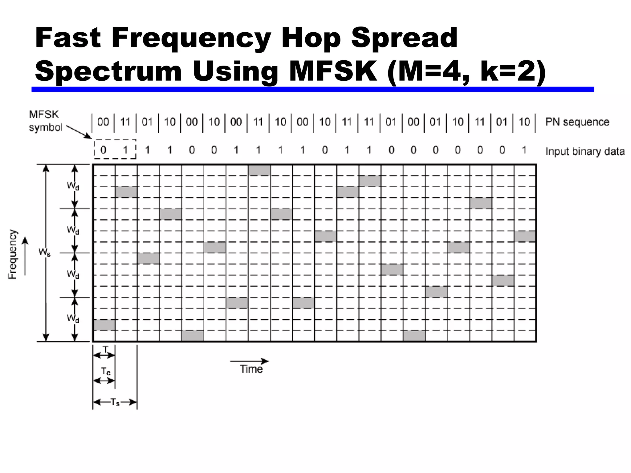 Fast Frequency Hop Spread
Spectrum Using MFSK (M=4, k=2)
 