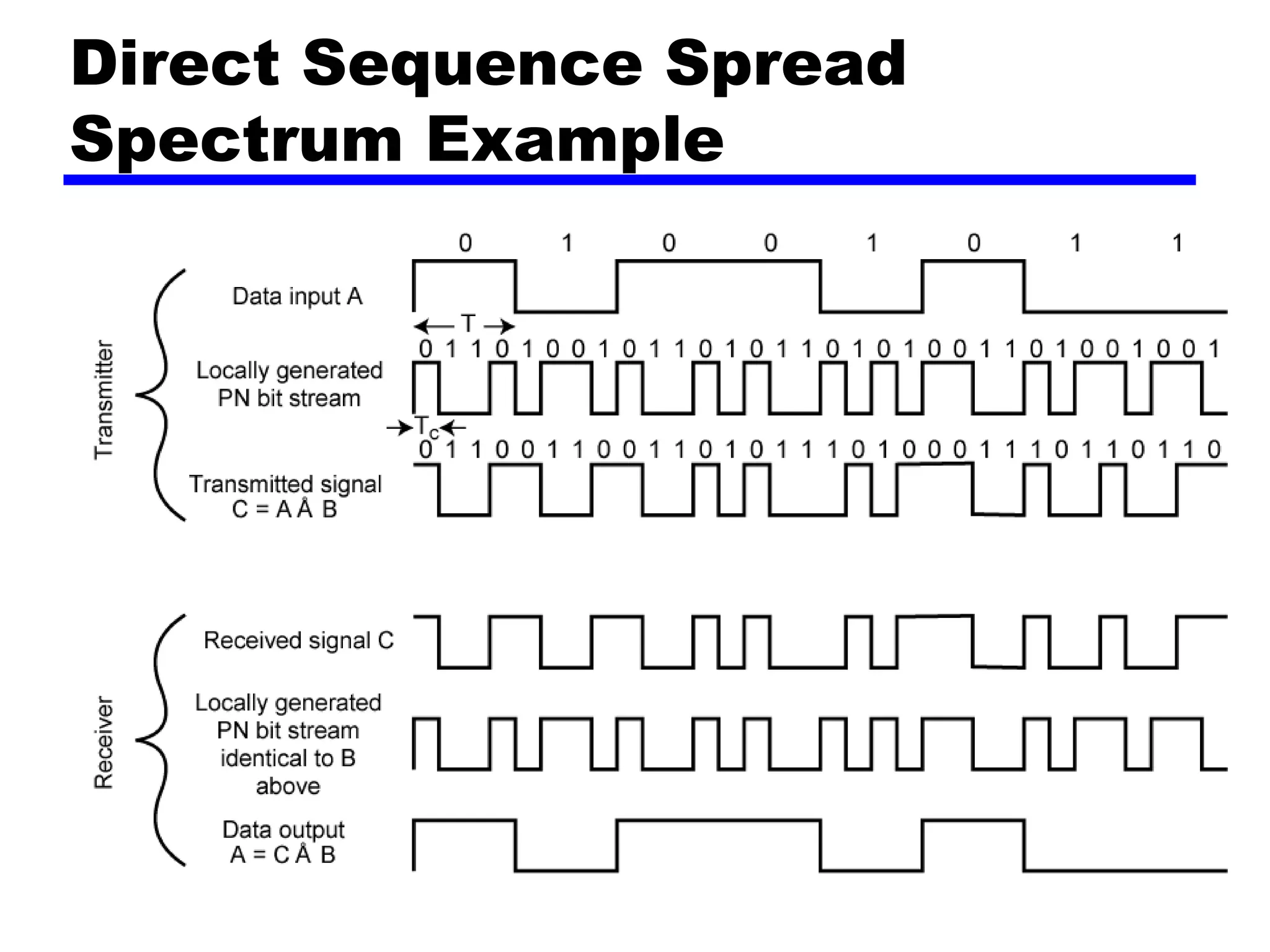 Direct Sequence Spread
Spectrum Example
 