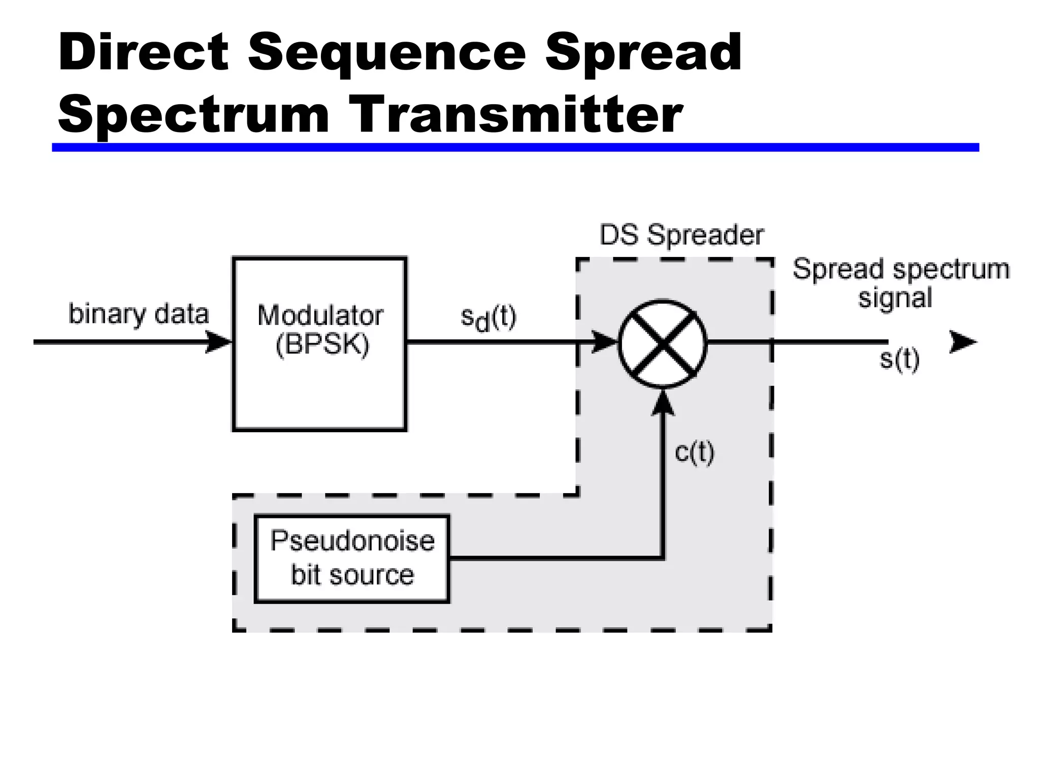 Direct Sequence Spread
Spectrum Transmitter
 